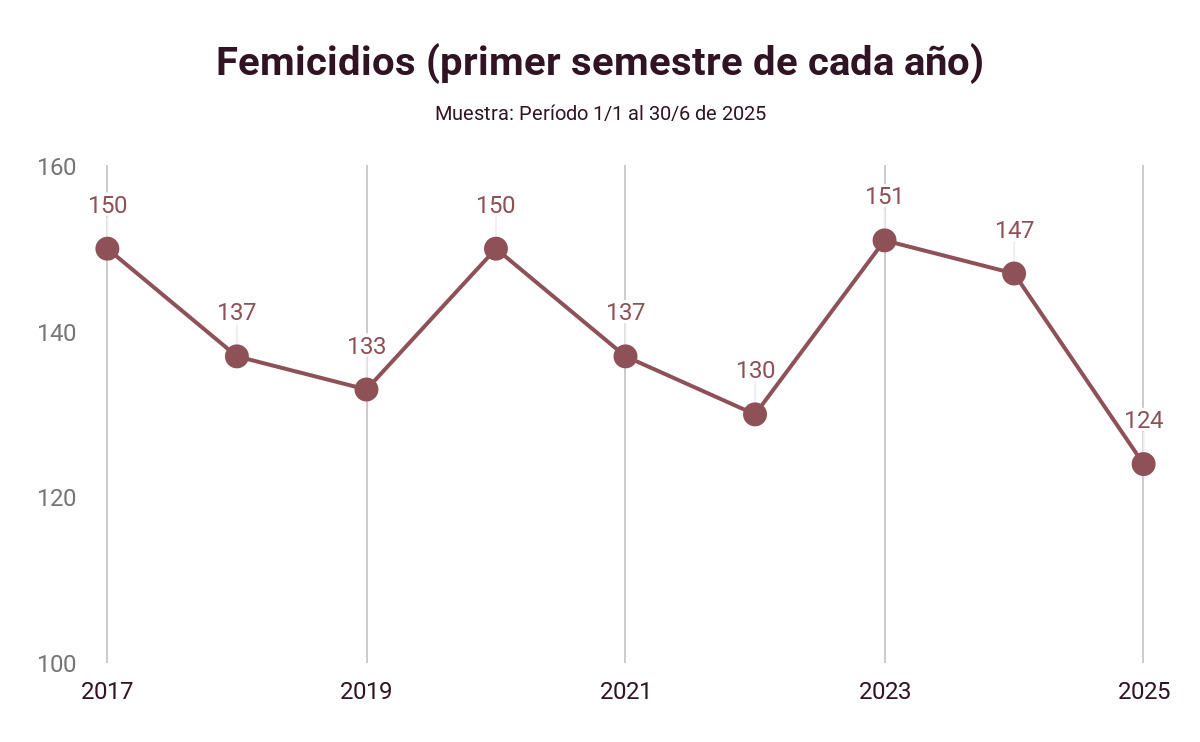 Un femicidio cada 35 horas: El Observatorio de Femicidios de la Defensoría del Pueblo de la Nación presenta su informe del primer semestre de 2025
